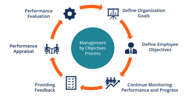 Management by Objectives (MBO)