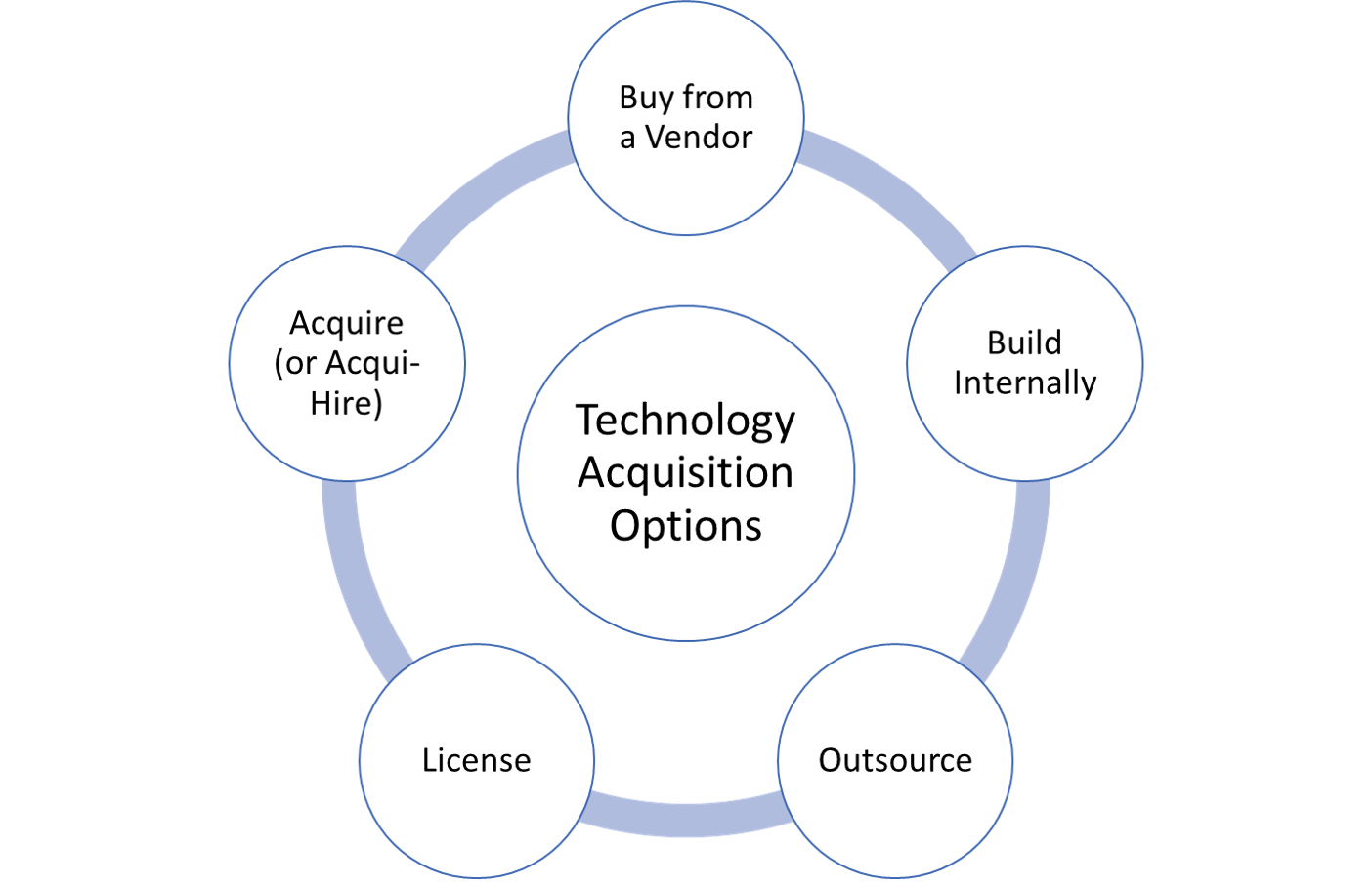 Technology Acquisition Options 