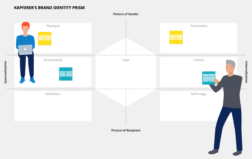 The Brand Identity Prism