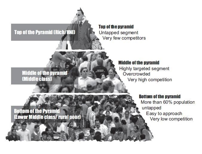 bottom of the pyramid - CK prahalad