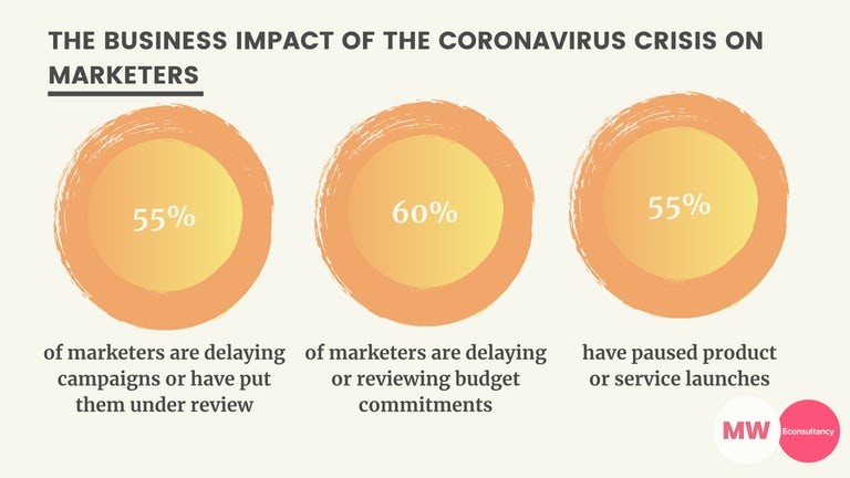 Don't cut marketing budget in a crisis - Impact of COVID on Marketing